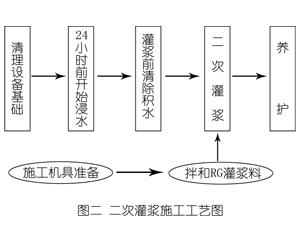 化州灌浆料施工工艺—文字完整版